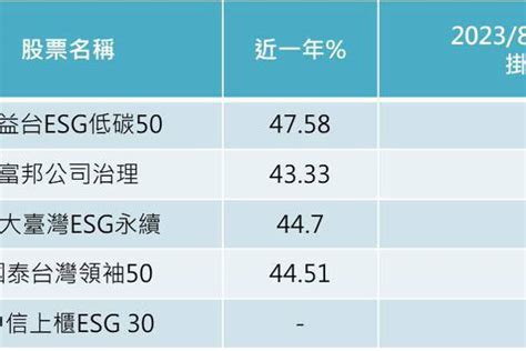 10檔低碳 Etf 近一個月全數正報酬 4檔績效超過1成 基金天地 理財 經濟日報