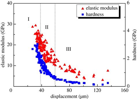 Relationship Between Elastic Modulus Hardness And Indentation