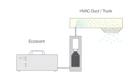 Hvac Scent System Ecoscent Air Aroma