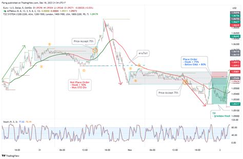 Oanda Eurusd Chart Image By Farng Tradingview