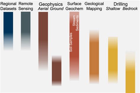 Stages Of Exploration