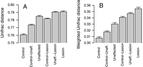 Intergroup And Intragroup β Diversity Mean ± Sem Pairwise Unifrac Download Scientific