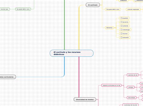 El currículo y los recursos didácticos Mind Map