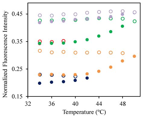 A Cationic Smart Copolymer For Dna Binding