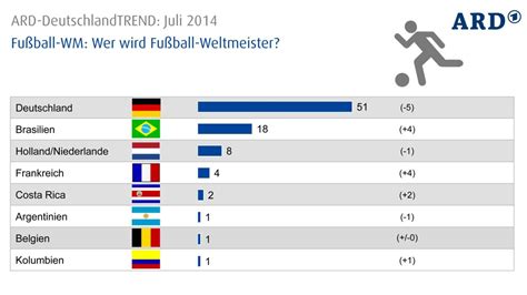 Umfrage Hälfte der Deutschen glaubt an WM Sieg Bilder Fotos WELT
