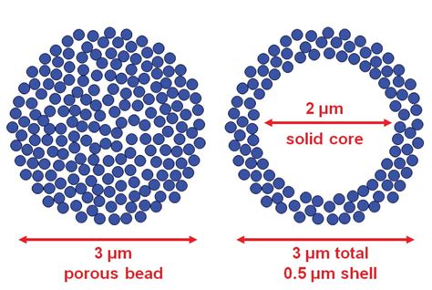 Porous Layer Packings