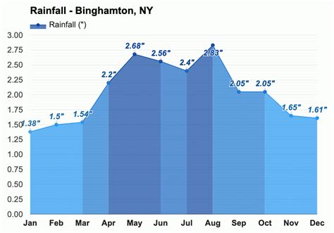 Yearly Monthly Weather Binghamton Ny