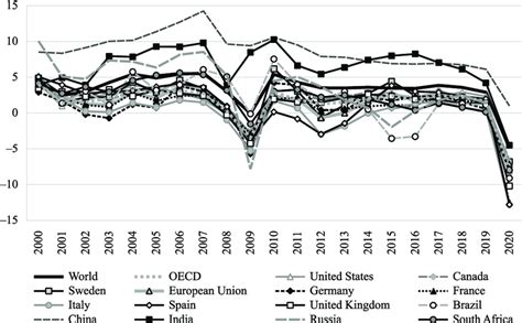 Gdp Growth Rates Of Selected Countries And Country Groups 2000 2020