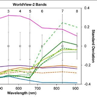 Spectral Reflectance Profiles Of The Major Land Cover Types Extracted