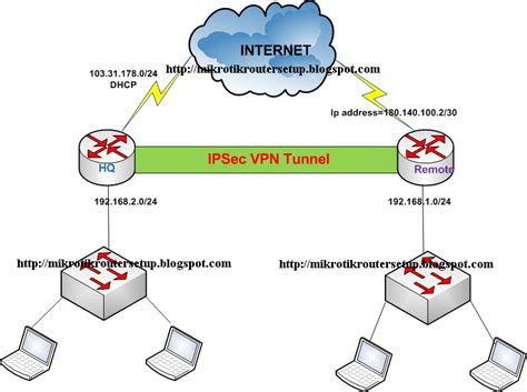 Ipsec Vpn Explained In Detail