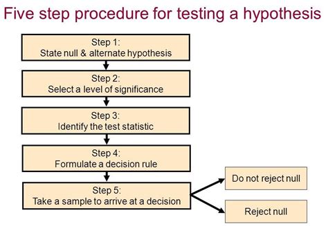 Hypothesis Testing Simplified With An Example By Shikhir Dodeja