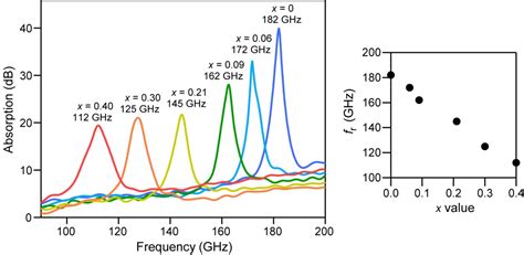 Unusual Temperature Dependence Of Zero Field Ferromagnetic Resonance In