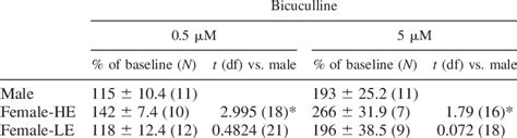 Effects of bicuculline on action potential firing rate | Download ...