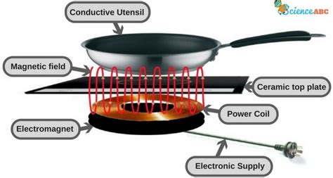 Circuit Diagram Of Induction Cooktop Induction Stove Circuit