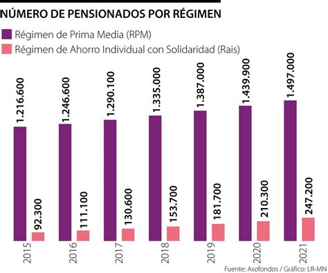 Por Qu En Colpensiones Hay Seis Veces M S Pensionados Que En Los