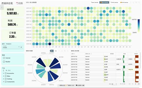 范例AdventureWorks Sales 5 故事自定义图形 Metad Analytics Cloud