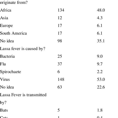 Knowledge on symptoms and treatment of Lassa fever | Download ...