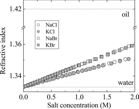 Variation Of Optical Refractive Index With Salt Concentration The