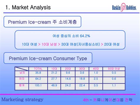 Ppt Baskin Robbins 의 커뮤니케이션 대응전략 Powerpoint Presentation Id1166315