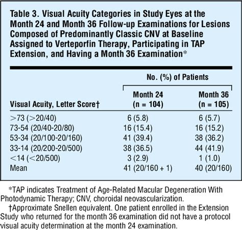 Table From Verteporfin Therapy For Subfoveal Choroidal