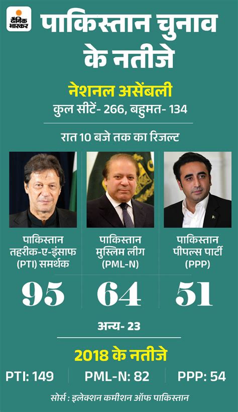 Imran Khan Pakistan Election Result Live Update Nawaz Sharif