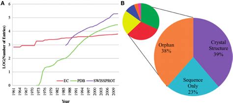 A The Growth Of Biological Data According To The Ec Red Wwpdb