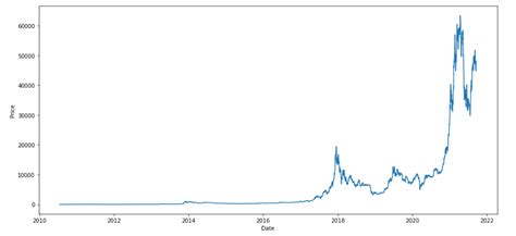 Time Series Forecasting Of Bitcoin Prices Using High Dimensional