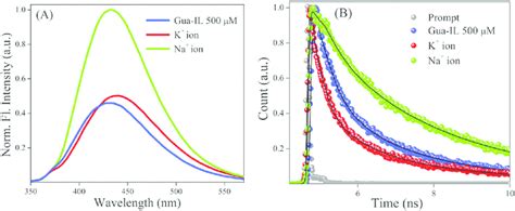 A Steady State Fluorescence And B Time Resolved Fluorescence Decay