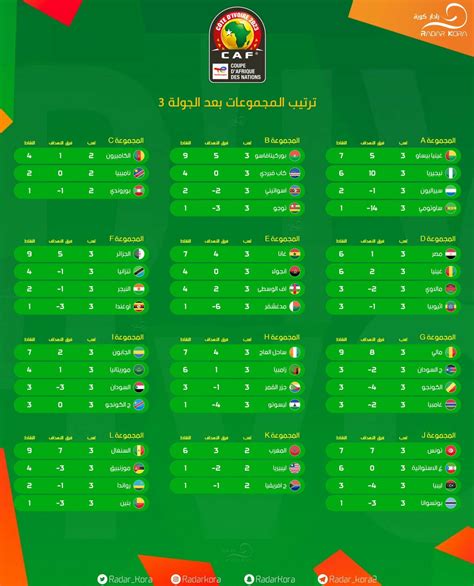 ترتيب مجموعات تصفيات أمم أفريقيا 2023 مع نهاية الجولة ال3