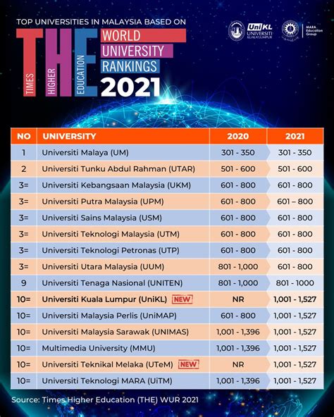 Peringkat Universiti Di Malaysia Unirsity Pilihan