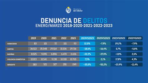 Los Homicidios Se Redujeron Un 7 9 En El Primer Trimestre De 2023 En