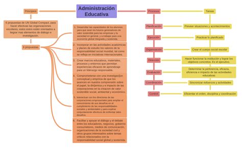 Administración Educativa Coggle Diagram