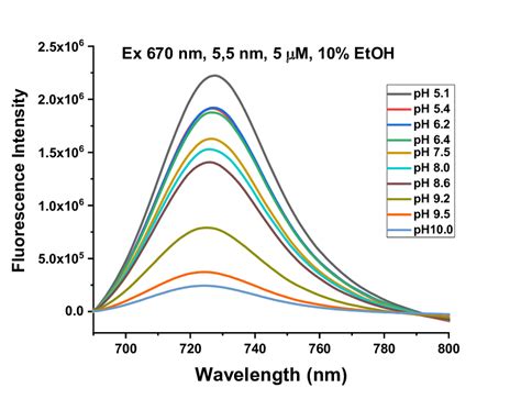 Fluorescence Spectra Of M Fluorescent Probe Ah In Different Ph