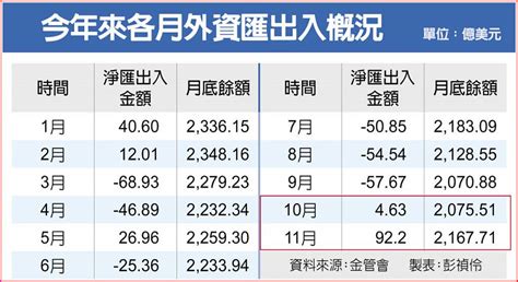 外資淨匯入創高 上市櫃 旺得富理財網