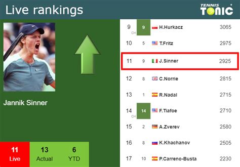 Live Rankings Sinner Betters His Position Just Before Playing Alcaraz