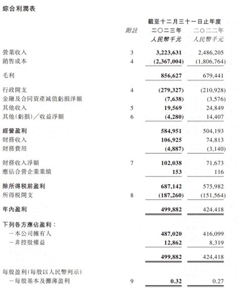 越秀服务2023年总收入3224亿元，同比增长297 年报速递人民币盈利公告