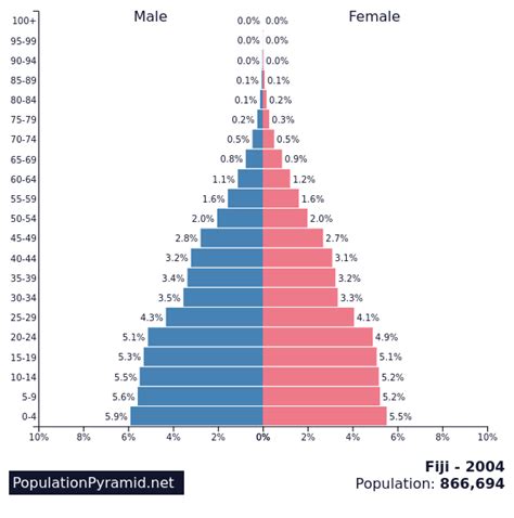 Population of Fiji 2004 - PopulationPyramid.net