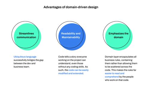 An Essential Guide To Domain Driven Design Inviggo