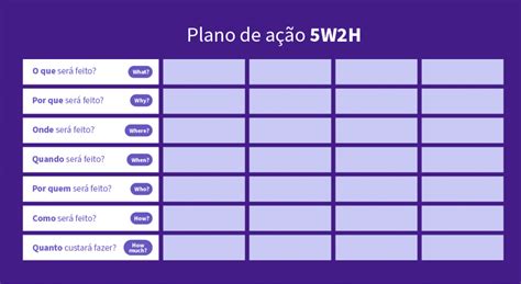 Plano de ação 5W2H o que é impacto e exemplos