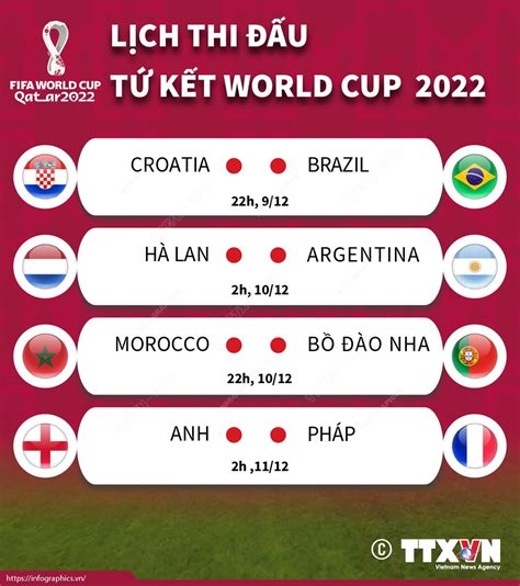 Lịch Thi đấu Tứ Kết World Cup 2022