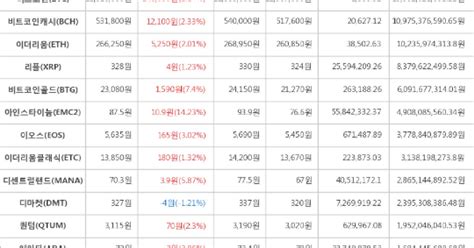 가상화폐 9일 오후 1시 30분 비트코인 248000원 상승한 11816000원에 거래