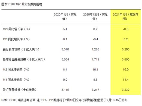 汪涛：环比增长动能减弱、信贷增速继续放缓——1月宏观数据前瞻经济