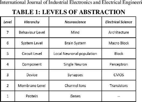 Table 1 from A REVIEW ON THE DESIGN AND IMPLEMENTATION OF NEUROMORPHIC ...