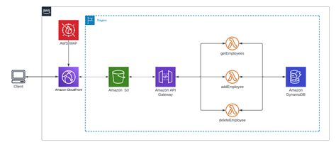 Build A Serverless App With Aws Lambda S3 Dynamodb And Python