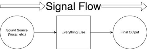 What Is Audio Signal Flow The Full Beginners Guide