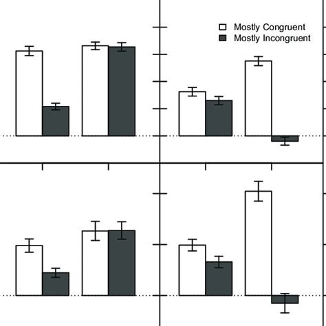 Mean Congruency Effect In Experiment 2 For Reaction Time Upper Panels