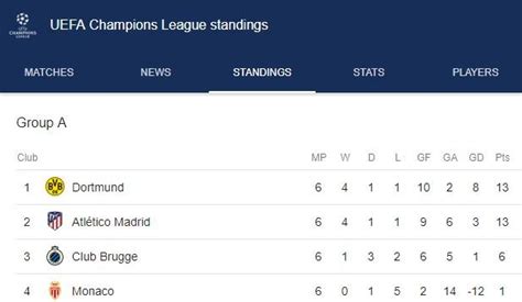 See UEFA Champions League tables