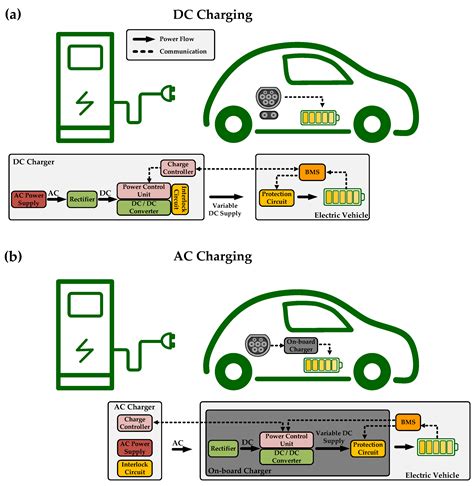 Energies Free Full Text Current Trends In Electric Vehicle Charging