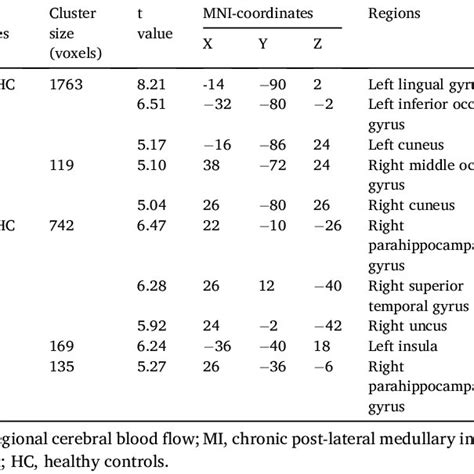 Decreased Blue And Increased Red Regional Cerebral Blood Flow In