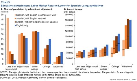 Bilingual Education Statistics